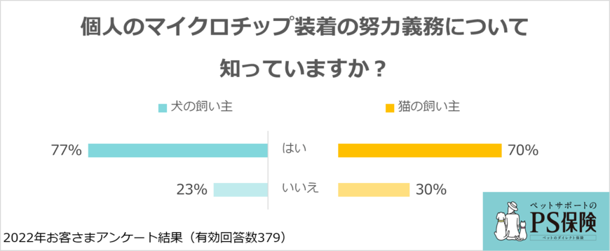 出所：ペットメディカルサポート株式会社「犬と猫のマイクロチップ装着に関する意識・実態調査」