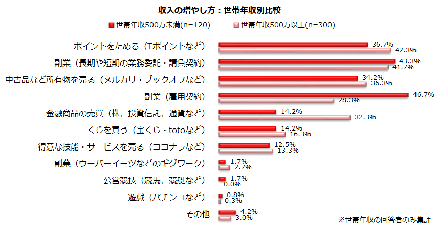 出典元：『しゅふＪＯＢ総研』の「家計と収入の増やし方2022年」