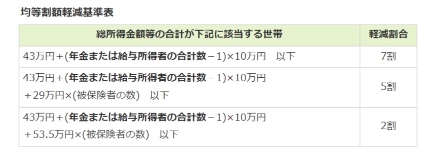 出所：東京都後期高齢者医療広域連合「保険料の算定方法」
