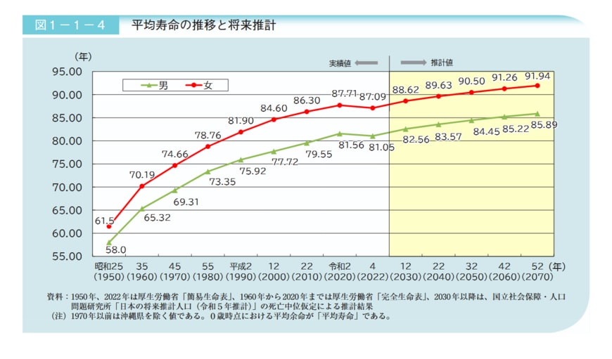 出所：厚生労働省「令和6年版　高齢社会白書」
