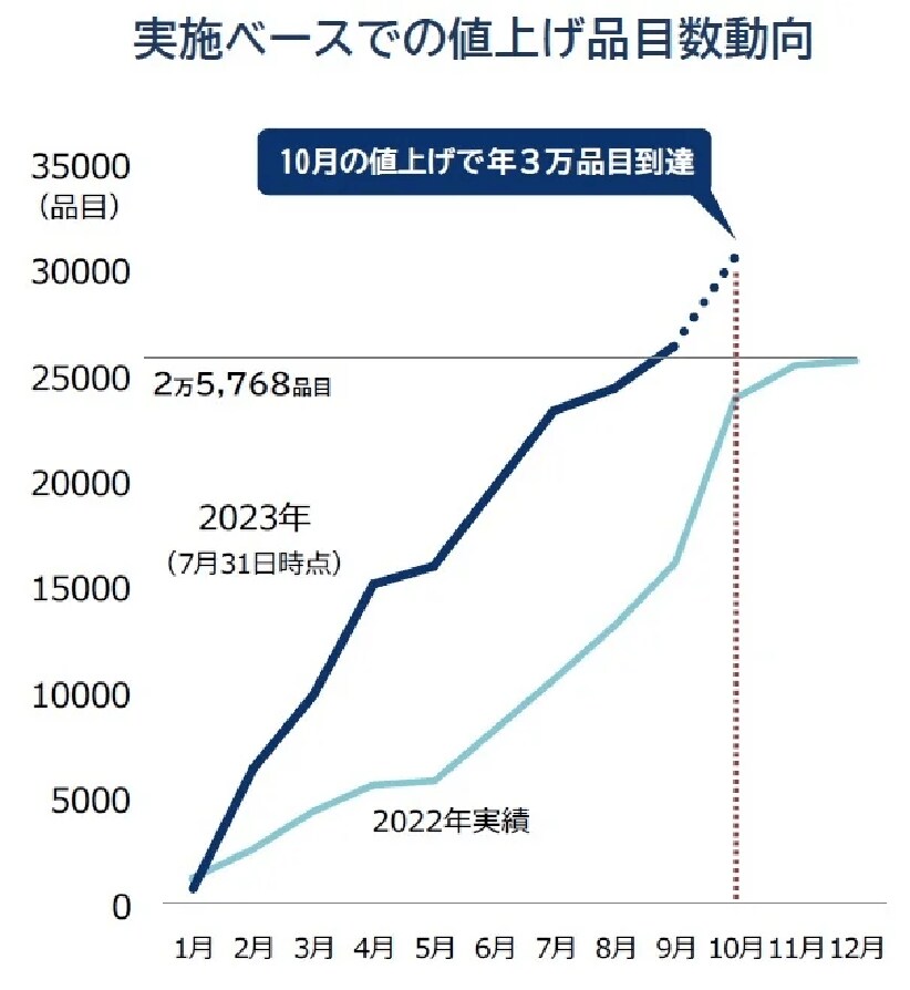 出所：株式会社帝国データバンク「8月の食品値上げ、1102品目　7カ月ぶりに減少、ラッシュから「一服」」