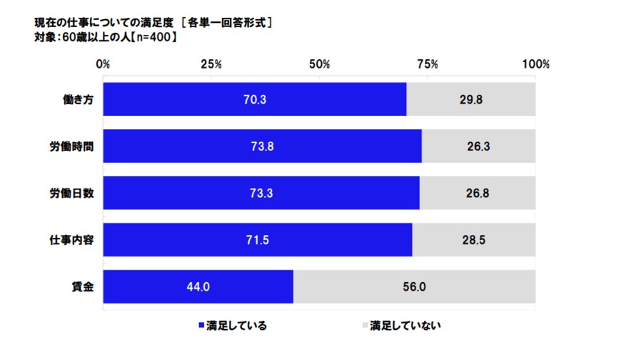 出典：日本労働組合総連合会「高齢者雇用に関する調査2020」
