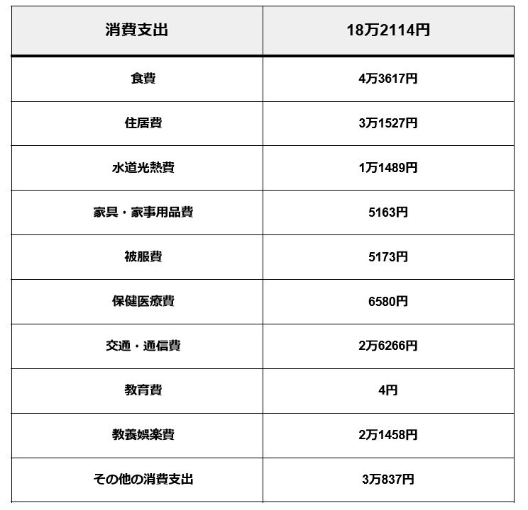 出所：総務省統計局「家計調査 家計収支編 単身世帯 詳細結果表 年次2023」をもとに筆者作成