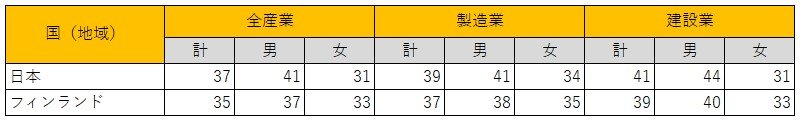 出所：総務省統計局『世界の統計2023』を参考に筆者作成
