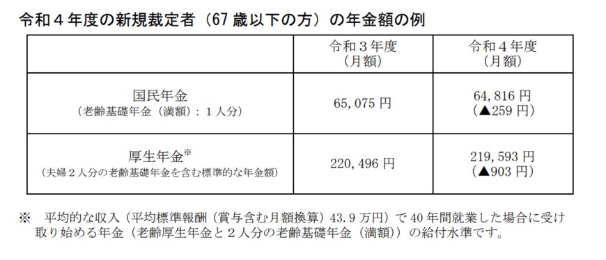 出典：厚生労働省「令和４年度の年金額改定についてお知らせします」