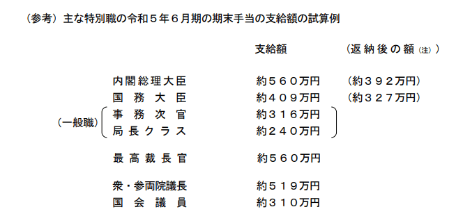 出所：内閣人事局「令和5年6月期の期末・勤勉手当を国家公務員に支給」