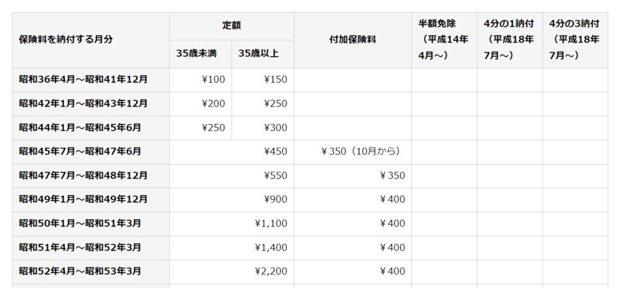 出所：日本年金機構「国民年金保険料の変遷」