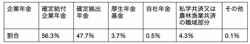 出所：人事院「令和3年民間企業の勤務条件制度等調査」を元に筆者作成
