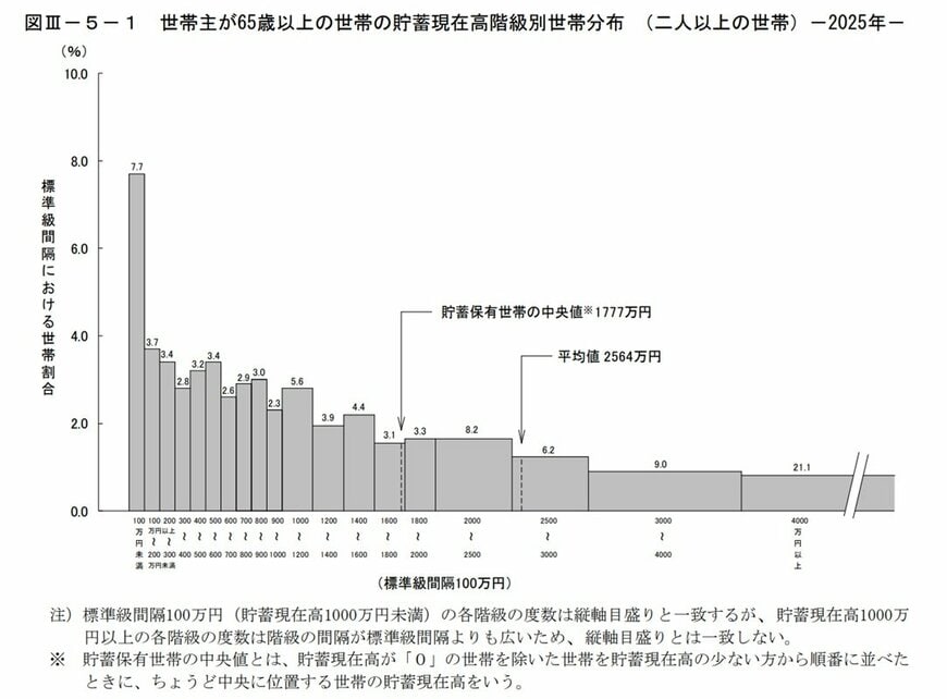 出所：総務省統計局「家計調査報告（貯蓄・負債編）2025年（令和7年）平均結果の概要（二人以上の世帯）」