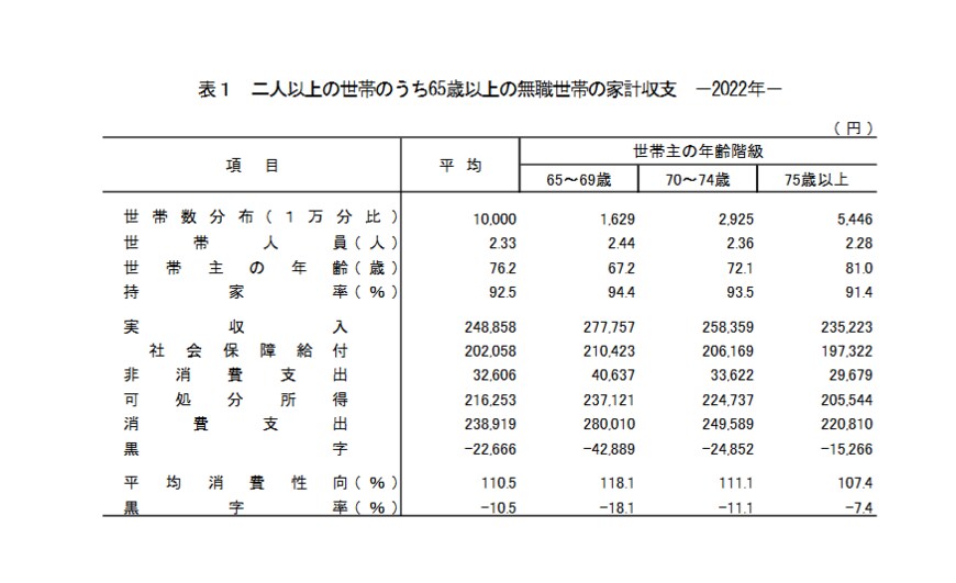 出所：総務省統計局「家計調査報告〔家計収支編〕2022年（令和4年）平均結果の概要」