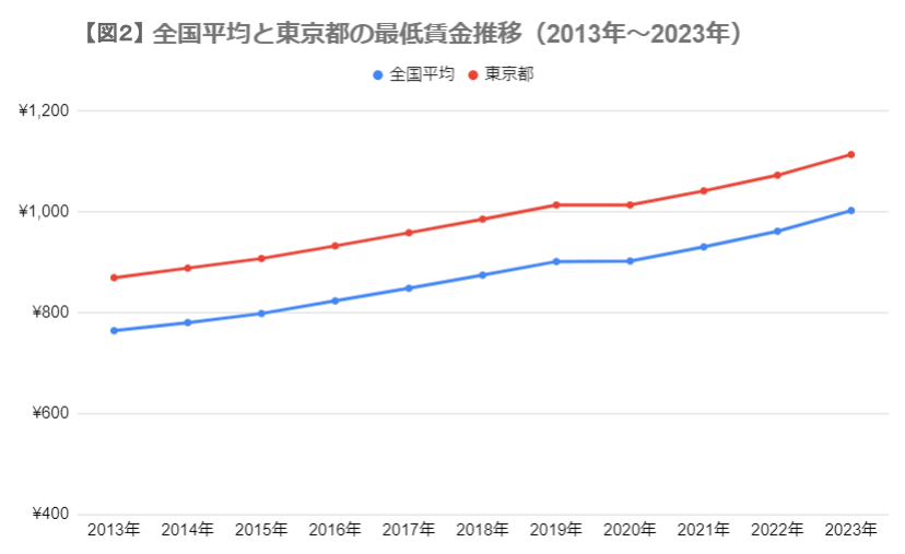出所：厚生労働省「平成14年度から令和３年度までの地域別最低賃金改定状況」をもとに筆者作成