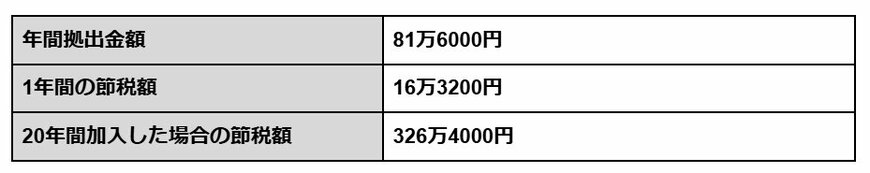 試算結果をもとに筆者作成