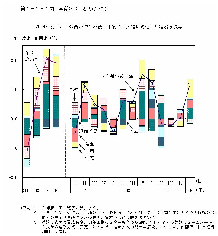 出所：内閣府「第1-1-1図　実質GDPとその内訳」