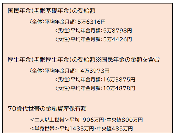 出所：厚生労働省年金局「令和４年度　厚生年金保険・国民年金事業の概況」　金融広報中央委員会「家計の金融行動に関する世論調査　令和5年（2023年）二人以上世帯・単身世帯」をもとに筆者作成