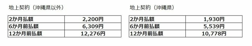 出所：NHK「放送受信料のご案内」をもとにLIMO編集部作成