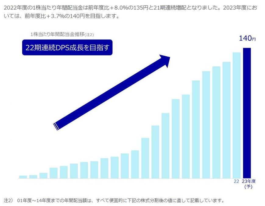 出所：KDDI株式会社 配当情報（配当金の推移）