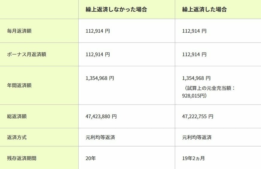 出所：三井住友銀行「住宅ローン一部繰上返済シミュレーション」