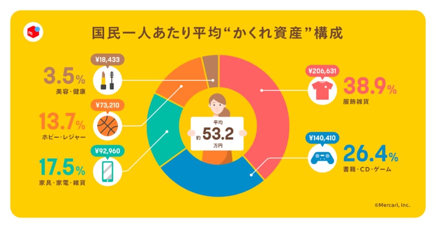 出所：株式会社メルカリ　「2023年版 日本の家庭に眠る“かくれ資産”調査」国民一人あたり“かくれ資産”は平均約53.2万円、年末年始の大掃除で捨てる予定の不要品の資産価値は平均8.5万円相当に（2023年11月15日）PR TIMES