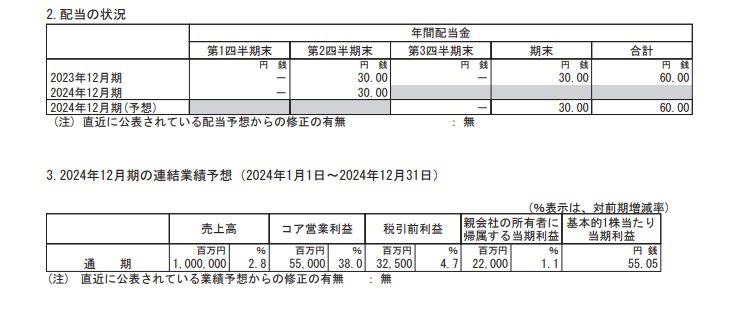 出所：資生堂 2024年12月期第2四半期（中間期）決算短信〔IFRS〕（連結）
