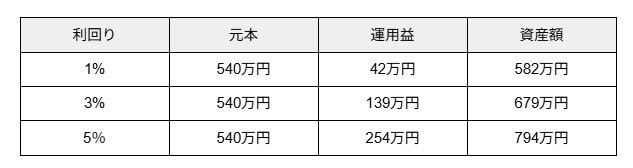 出所：金融庁「つみたてシミュレーター」 をもとに筆者作成