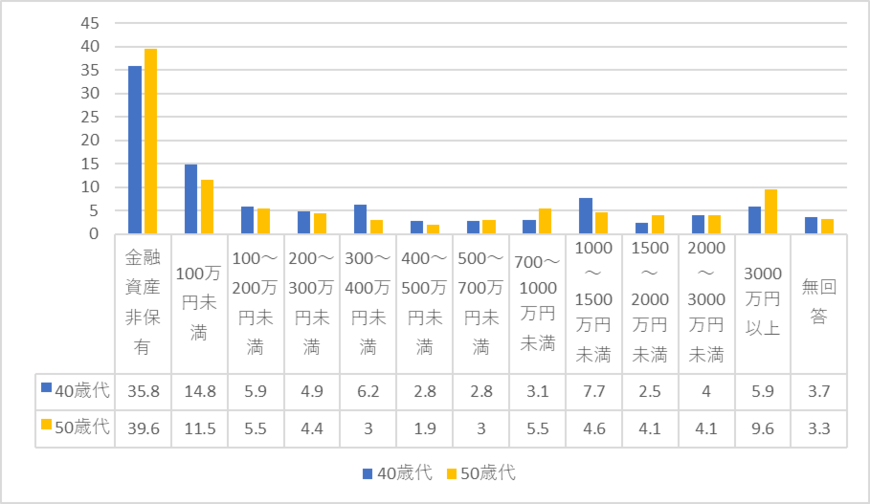 出所：金融広報中央委員会「家計の金融行動に関する世論調査［単身世帯調査］（令和4年）」より筆者作成