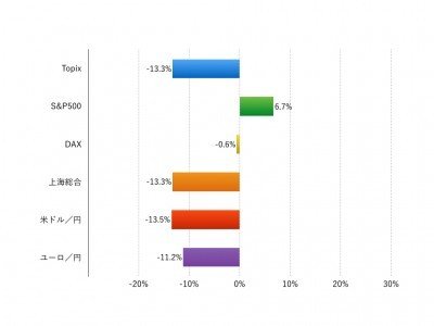 注：現地通貨ベース、為替は円安がプラス、円高がマイナス