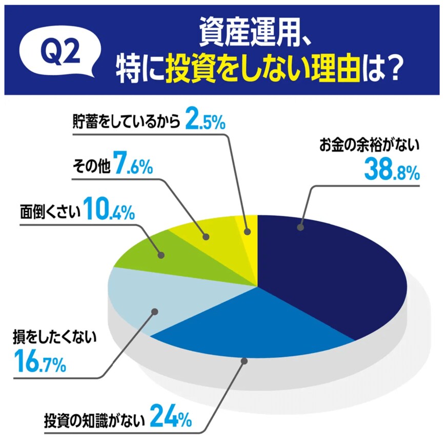 出所：株式会社モデル百貨「資産運用中の1000人に調査！運用成績や保有資産について聞きました。専門家による金融危機への備え方も紹介」