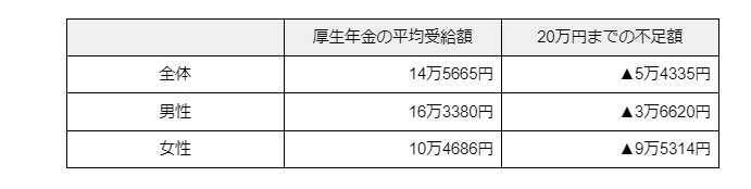 出所：厚生労働省「令和３年度 厚生年金保険・国民年金事業の概況」をもとに筆者作成
