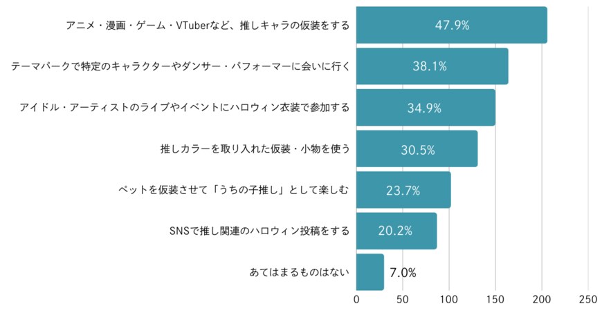 出所：ノウンズ株式会社「ハロウィンに関する意識調査レポート」