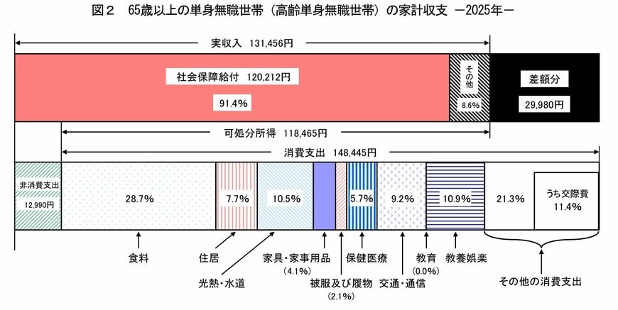 出所：総務省「家計調査報告[家計収支編]2025年（令和7年）平均結果の概要」