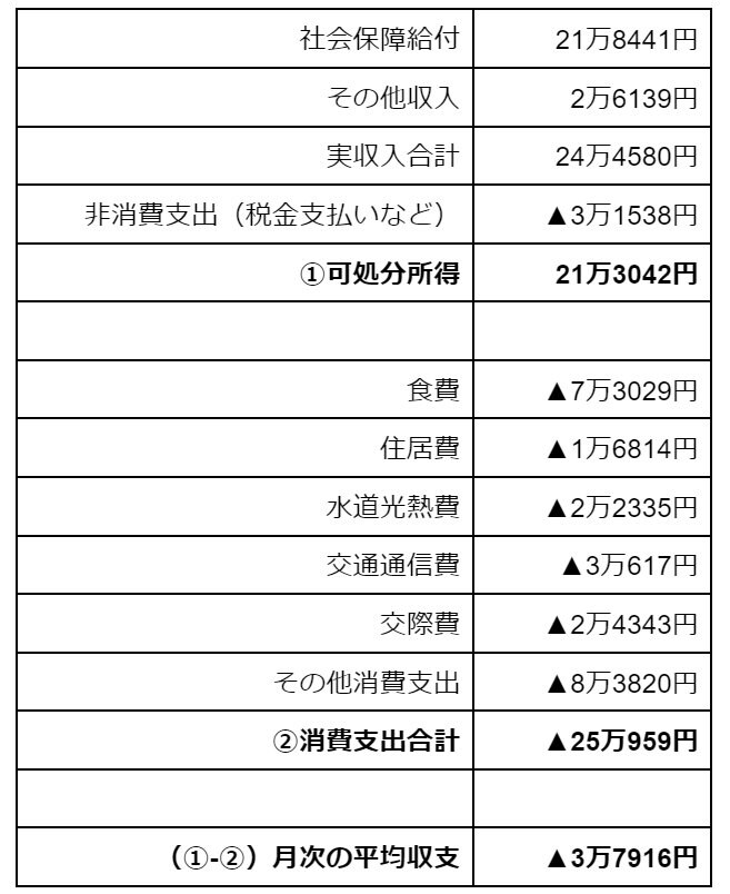 出所：総務省「家計調査報告2023年（令和5年）平均結果」より筆者作成