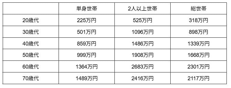 出所：金融経済教育推進機構「家計と金融行動に関する世論調査　2025年」をもとに筆者作成