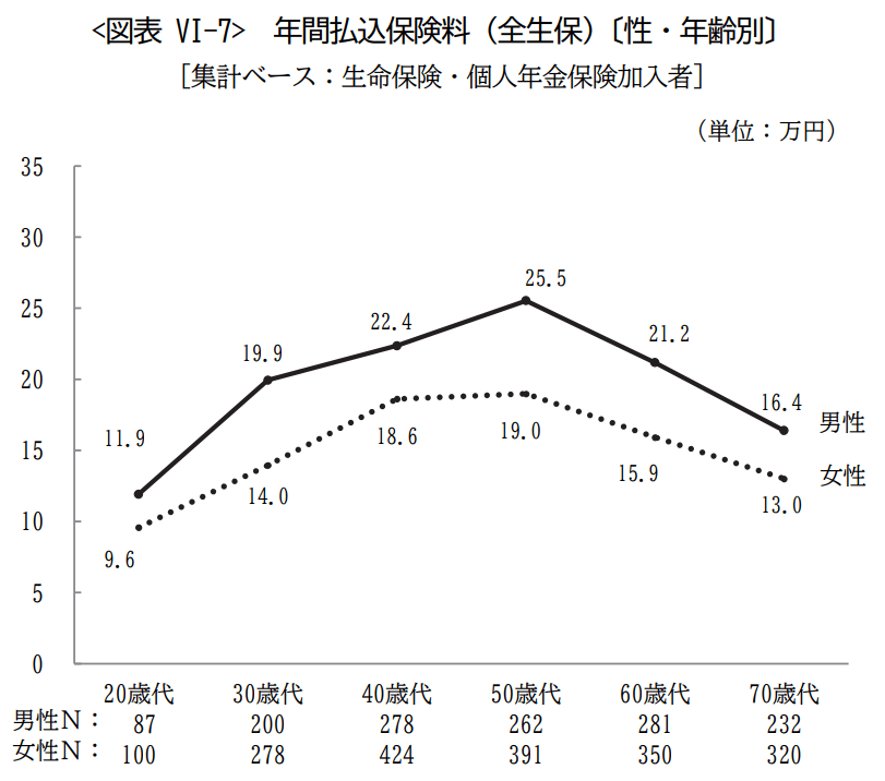 出所：公益財団法人生命保険文化センター「2022（令和4）年度 生活保障に関する調査」