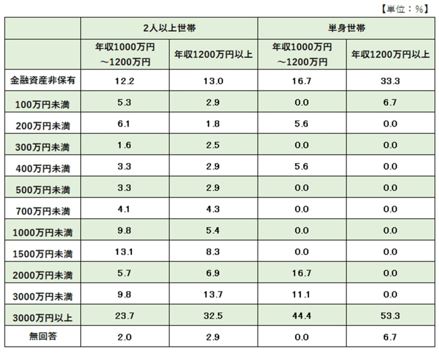 出所：金融広報中央委員会「家計の金融行動に関する世論調査」を参考に筆者作成