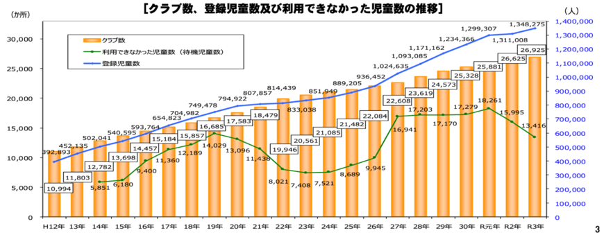 出所：厚生労働省「放課後児童クラブについて」