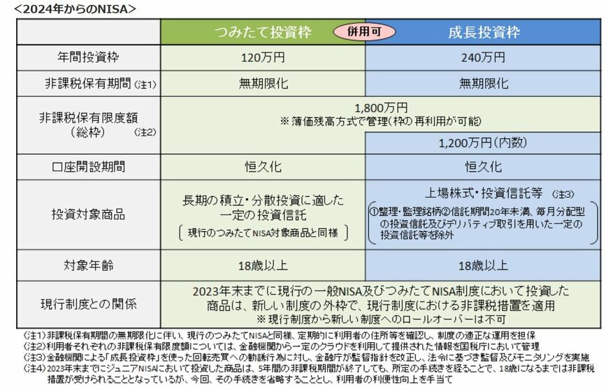 出所：金融庁 NISAとは？