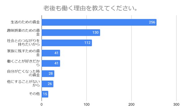 出所：株式会社林商会「【40代以上の200名に調査】老後は何歳まで働く予定？理想の働き方や老後の楽しみ方について紹介します！」