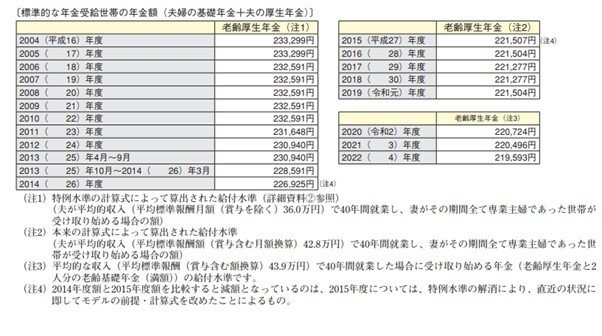 出所：厚生労働省「令和４年版厚生労働白書」