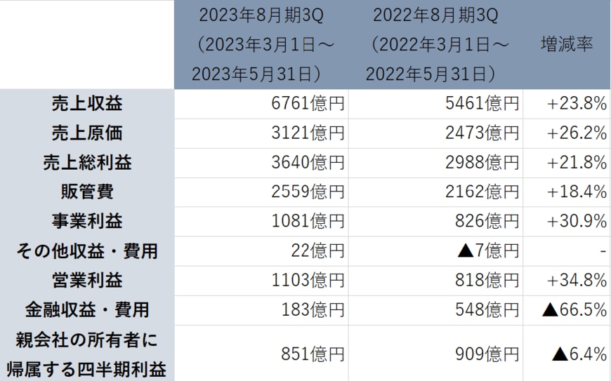 出所：「株式会社ファーストリテイリング　2023年8月期 第3四半期業績および通期見通し」より著者作成