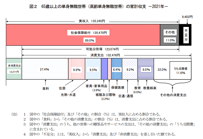 総務省統計局「家計調査報告　家計収支編　2021年（令和3年）平均結果の概要」