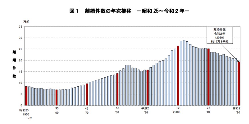 出典：厚生労働省「令和4年度 離婚に関する統計の概況」