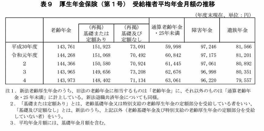 出所：厚生労働省年金局の「令和4年度 厚生年金保険・国民年金事業の概況」