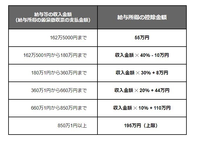 出所：国税庁「No.1410　給与所得控除」をもとにLIMO編集部作成