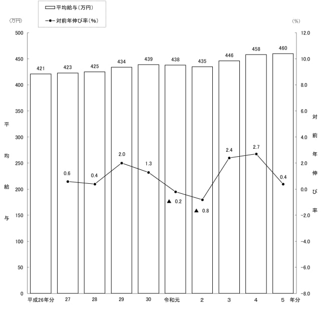 出所：国税庁「令和5年分　民間給与実態統計調査」