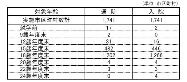出所：こども家庭庁「こども医療費に対する援助の実施状況」