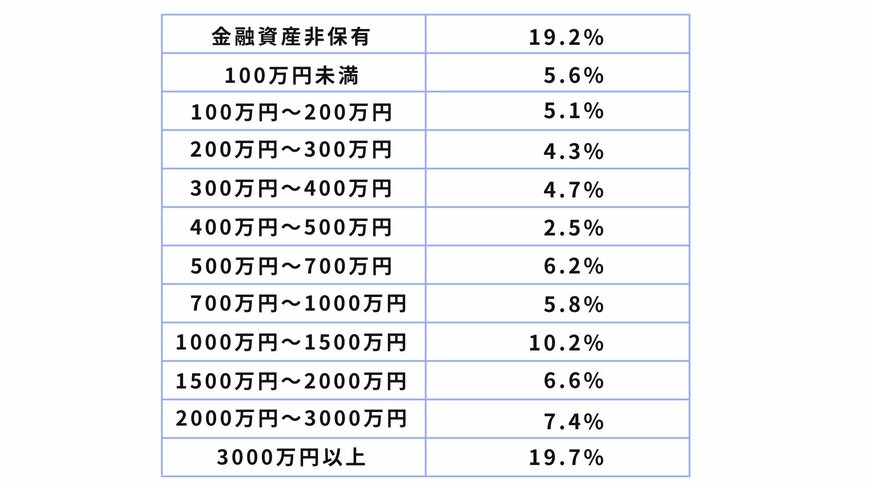 出所：金融広報中央委員会「家計の金融行動に関する世論調査[二人以上世帯調査]（令和5年)」をもとに筆者作成