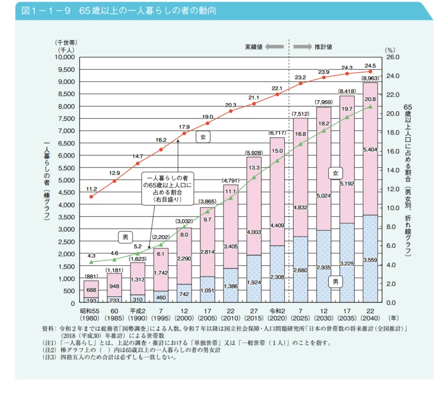 出典：内閣府「令和4年版高齢社会白書（全体版）」