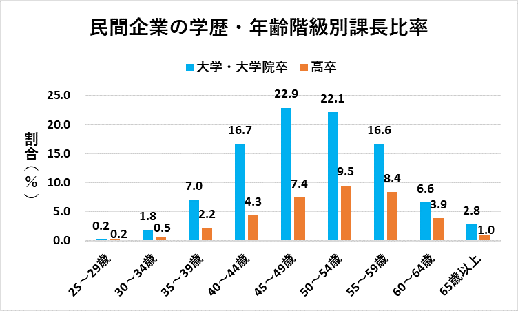 民間企業の学歴・年齢階級別の課長比率（JILPTの資料をもとに編集部作成）