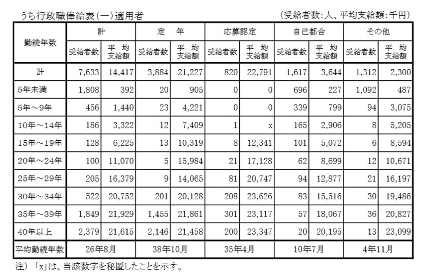 出所：内閣官房「退職手当の支給状況（令和3年度）」