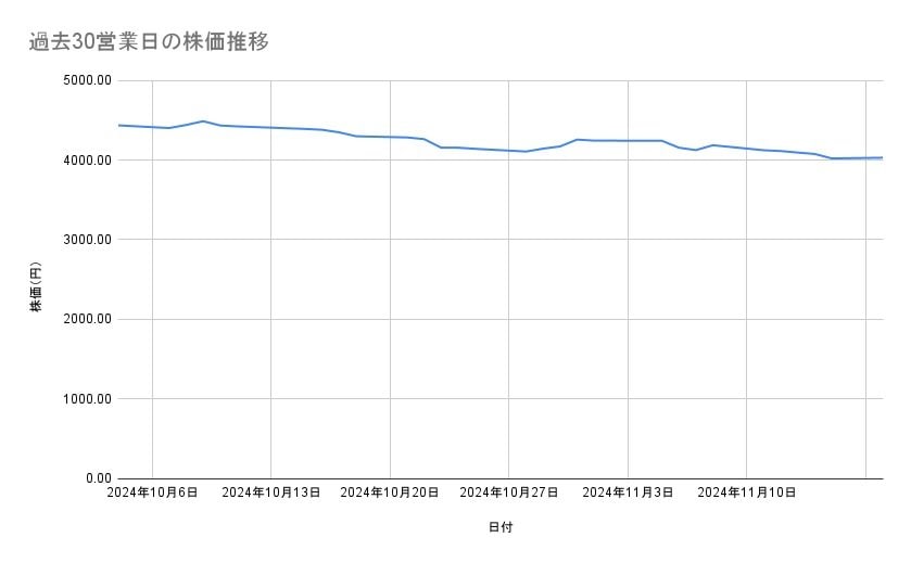 ニチレイの株価推移(過去30営業日)